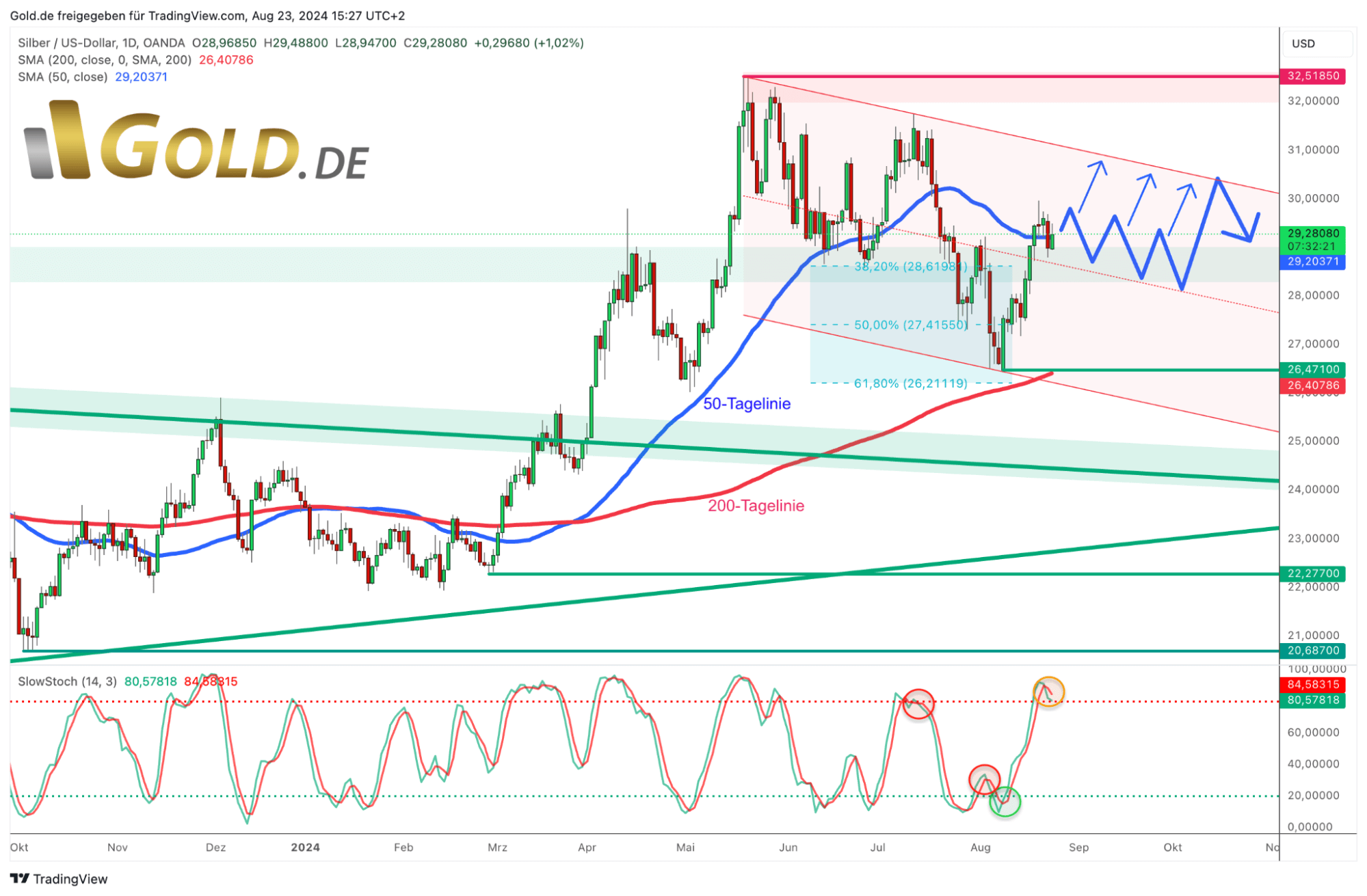 Silber in US-Dollar, 23. August 2024